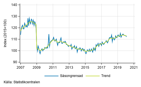 Industriproduktionens (BCD) trend och säsongrensad serie, 2007/01–2020/1