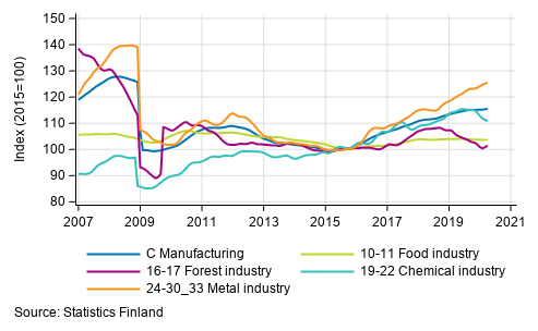 Appendix figure 2. Trend series of manufacturing sub-industries, 2007/01 to 2020/03 TOL 2008