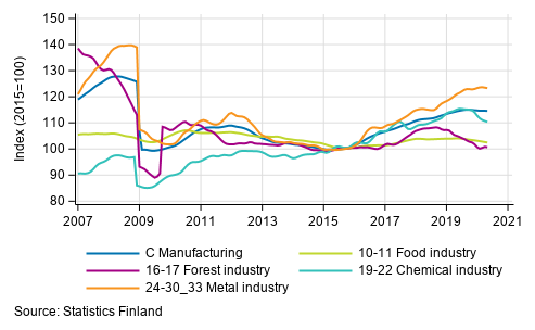 Appendix figure 2. Trend series of manufacturing sub-industries, 2007/01 to 2020/04 TOL 2008