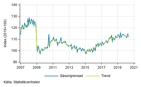Industriproduktionens (BCD) trend och säsongrensad serie, 2007/01–2020/04