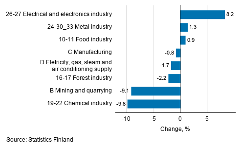 Seasonal adjusted change in industrial output by industry, 04/2020 to 05/2020, %, TOL 2008