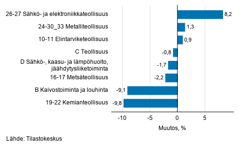 Teollisuustuotannon kausitasoitettu muutos toimialoittain 04/2020-05/2020, %, TOL 2008