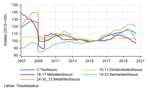 Liitekuvio 2. Teollisuustuotannon alatoimialojen trendisarja 2007/01–2020/06, TOL 2008