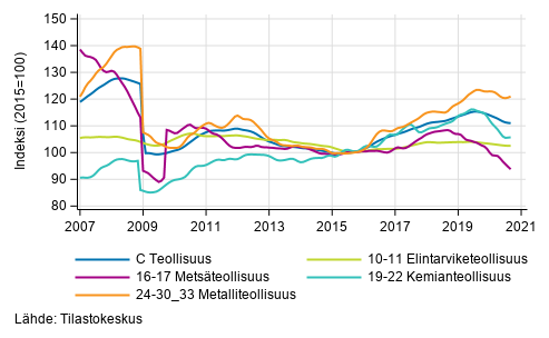 Liitekuvio 2. Teollisuustuotannon alatoimialojen trendisarja 2007/01–2020/08, TOL 2008