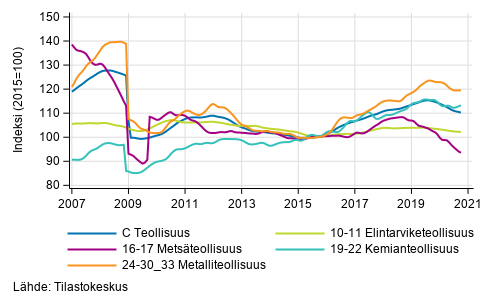 Liitekuvio 2. Teollisuustuotannon alatoimialojen trendisarja 2007/01–2020/09, TOL 2008