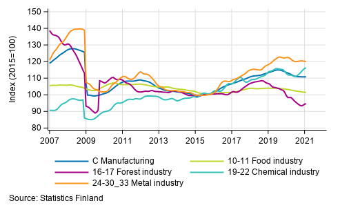Appendix figure 2. Trend series of manufacturing sub-industries, 2007/01 to 2021/01 TOL 2008