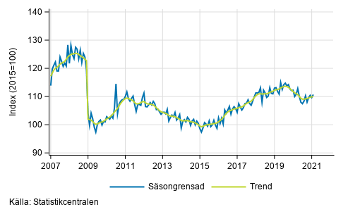 Industriproduktionens (BCD) trend och säsongrensad serie, 2007/01–2021/01