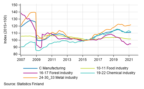 Appendix figure 2. Trend series of manufacturing sub-industries, 2007/01 to 2021/03 TOL 2008