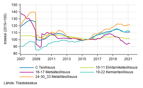 Liitekuvio 2. Teollisuustuotannon alatoimialojen trendisarja 2007/01–2021/03, TOL 2008