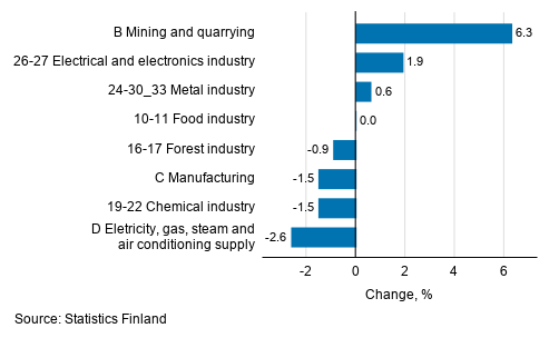 Seasonal adjusted change in industrial output by industry, 02/2021 to 03/2021, %, TOL 2008