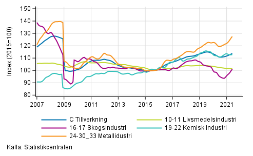 Figurbilaga 2. Trendserien fr undernringsgrenar inom industriproduktionen 2007/01– 2021/05, TOL 2008