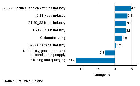 Seasonal adjusted change in industrial output by industry, 04/2021 to 05/2021, %, TOL 2008