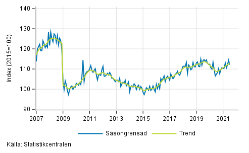 Industriproduktionens (BCD) trend och ssongrensad serie, 2007/01–2021/06