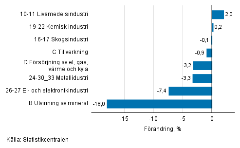 Den ssongrensade frndringen av industriproduktionen efter nringsgren, 05/2021–06/2021, %, TOL 2008