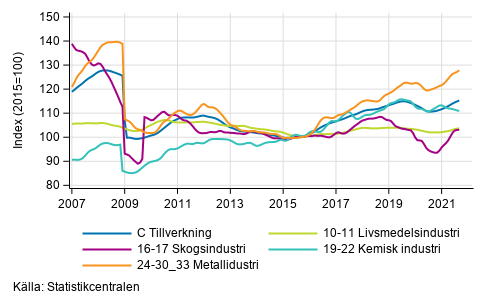 Figurbilaga 2. Trendserien fr undernringsgrenar inom industriproduktionen 2007/01– 2021/08, TOL 2008