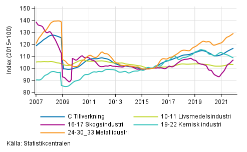 Figurbilaga 2. Trendserien fr undernringsgrenar inom industriproduktionen 2007/01– 2021/11, TOL 2008