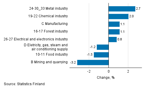 Seasonal adjusted change in industrial output by industry, 10/2021 to 11/2021, %, TOL 2008