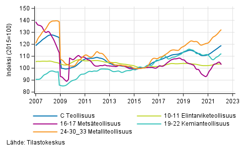 Liitekuvio 2. Teollisuustuotannon alatoimialojen trendisarja 2007/01–2022/1, TOL 2008