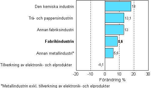Frndring av industrins lager, 2007/III–2008/III, %