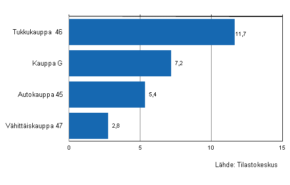 Kaupan varastojen arvon muutos I/2011–I/2012, %, (TOL 2008)