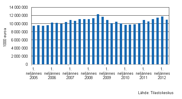 Liitekuvio 3. Kaupan varastojen arvon kehitys I/2005–II/2012