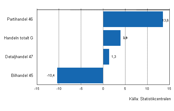 Frndring av handelns lager II/2011–II/2012, %, (TOL 2008)