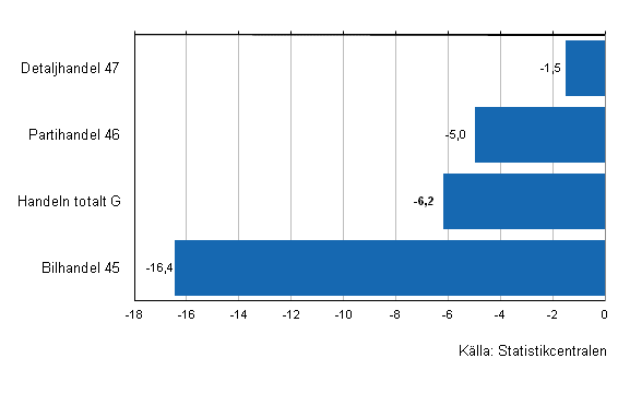 Frndring av handelns lager II/2012–II/2013, %, (TOL 2008)
