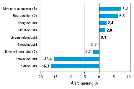 rsfrndring av lagervrdet inom industrin, utvinningen av mineral och elproduktionen II/2014– II/2015 (TOL 2008)