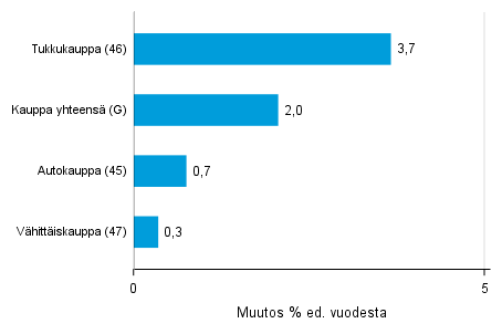 Varastojen arvon vuosimuutos kaupan toimialalla II/2017– II/2018, % (TOL 2008)