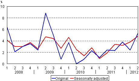 Year-on-year change in labour costs from the respective quarter of previous year %, original and seasonally adjusted series