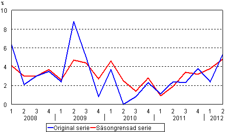 rsfrndring av arbetskraftskostnaderna jmfrt med motsvarande kvartal ret innan, %, ursprunglig och ssongrensad serie