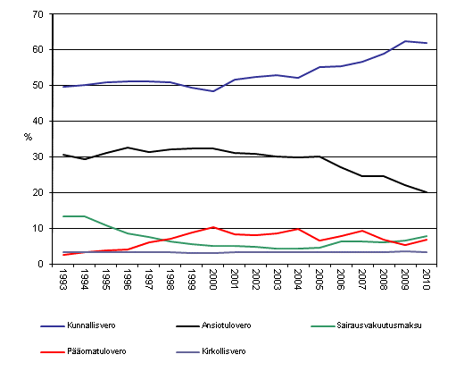 Verojen osuudet vlittmist veroista 1993–2010, %