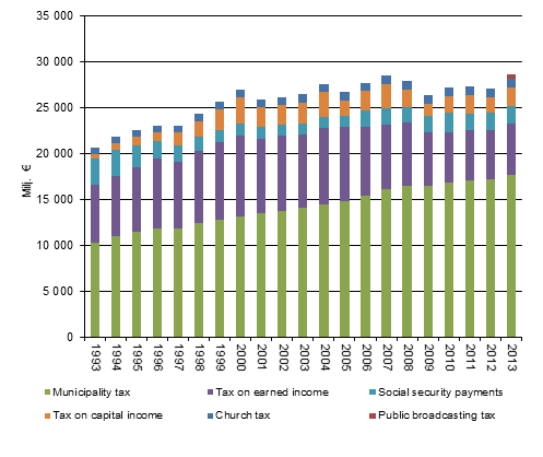 Income earners’ direct taxes in 1993 to 2013, at 2013 prices