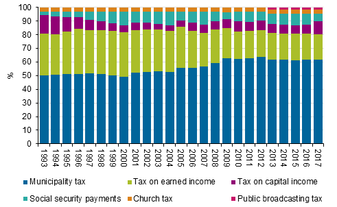 Shares of taxes in direct taxes in 1993 to 2017, %