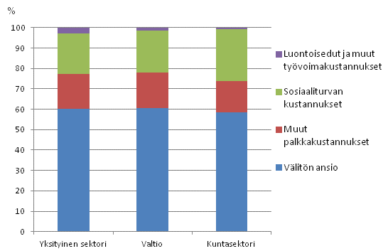 Tyvoimakustannusten rakenne yksityisell sektorilla, valtiolla ja kuntasektorilla vuonna 2012, prosenttia kokonaistyvoimakustannuksista