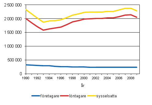 Antalet sysselsatta efter yrkesstllning 1990–2009