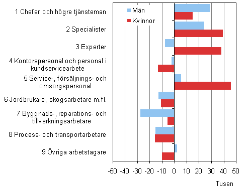 Figur 4. Förändring av yrkesstruktur på huvudgruppnivå under perioden 2000–2009