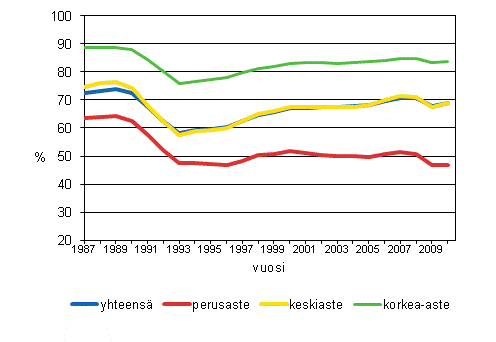 18–64–vuotiaiden tyllisyysaste 1987–2010 koulutusasteen mukaan