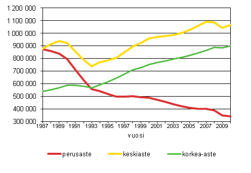 18–64-vuotiaiden tyllisten mr koulutusasteen mukaan 1987–2010