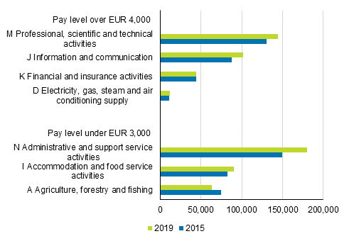 Number of employed persons in industries with the highest and lowest pay levels in 2015 and 2019