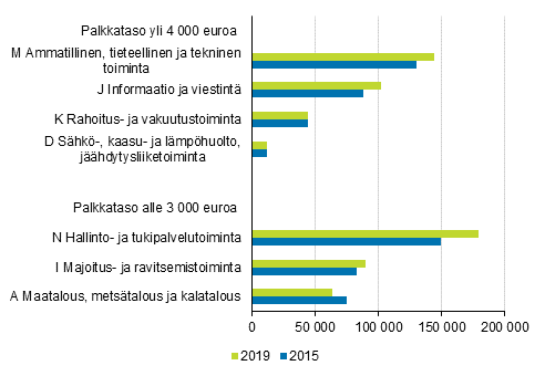 Työllisten määrä palkkatasoltaan korkeimmilla ja matalimmilla toimialoilla vuosina 2015 ja 2019