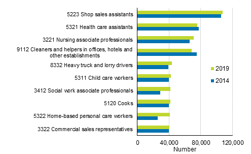 Figure 1. Ten most common occupational groups for employed persons in 2019 (The figure was corrected on 26 October 2022)