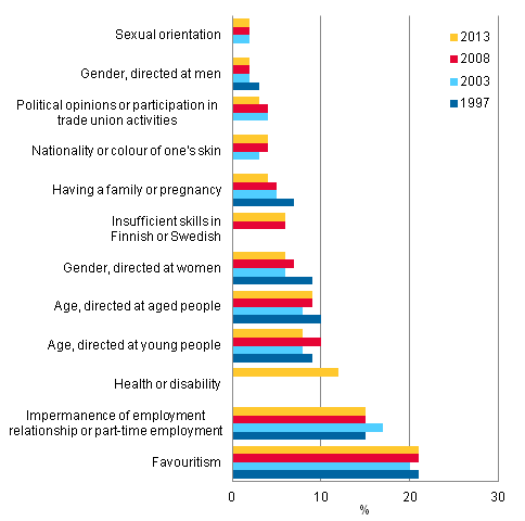 Figure 1. Share of employees that have observed unequal treatment or discrimination at their workplace (%), by grounds for discrimination