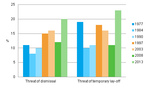 Those who have experienced threat of dismissal or temporary lay-off, share of wage and salary earners