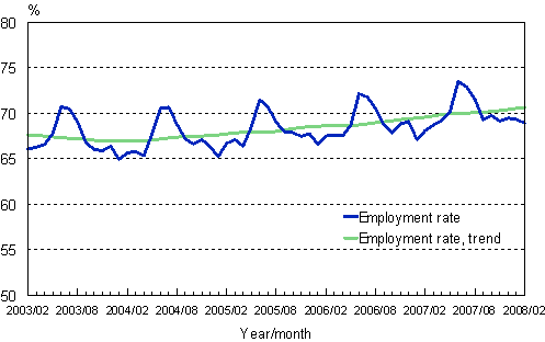 1.2 Employment rate, trend and original series