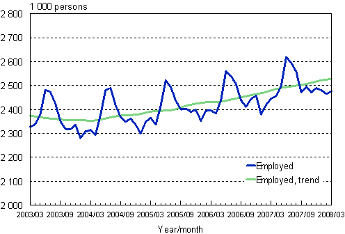 1.1 Employed persons, trend and original series