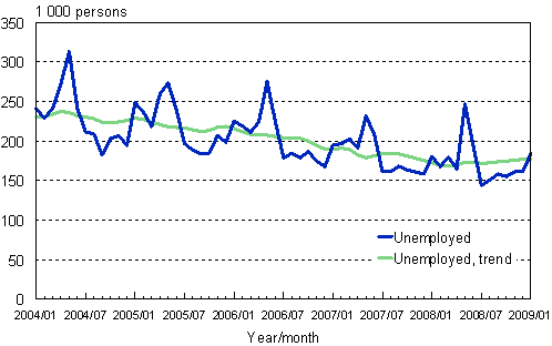 2.1 Unemployed persons, trend and original series