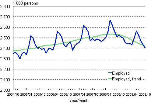 1.1 Employed persons, trend and original series