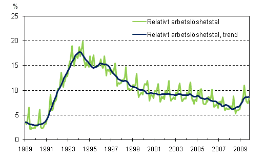 Det relativa arbetslshetstalet och trenden 1989/01 – 2009/10