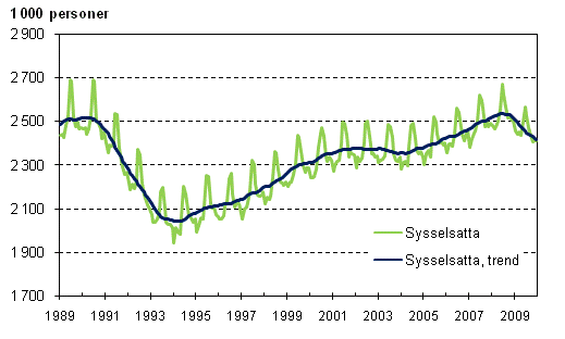 Sysselsatta och trenden fr sysselsatta 1989/01 – 2009/12